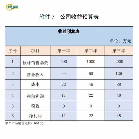 附件7 预期利润