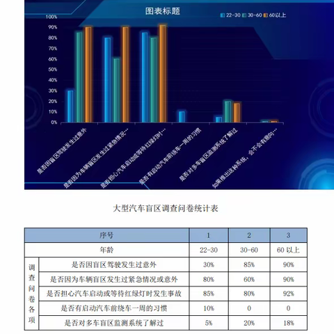 附件4 货车盲区调查结果