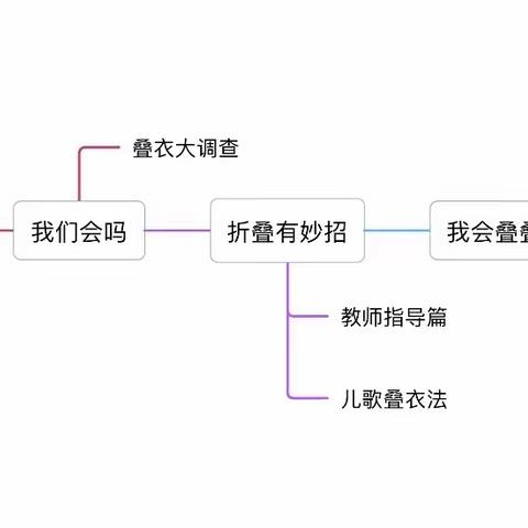 课程故事|活动名称：我会叠衣