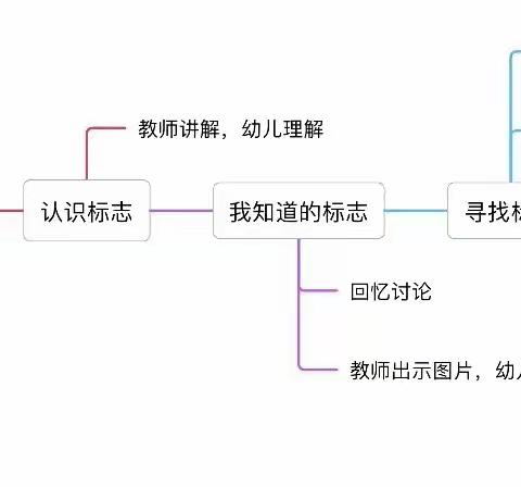 课程故事|活动名称：身边的标志