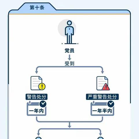 纪法知识普及：关于警告、严重警告处分影响和后果的规定