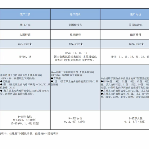 不用预约啦~就在淳口镇卫生院二价 四价 九价HPV疫苗均已到苗啦~