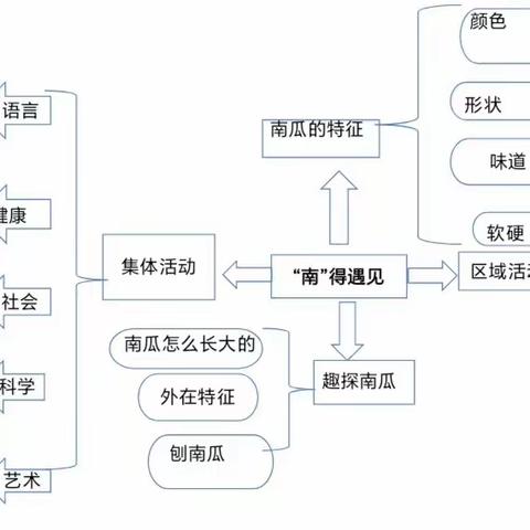 文龙镇春苗幼儿园大二班主题活动~“南”得遇见