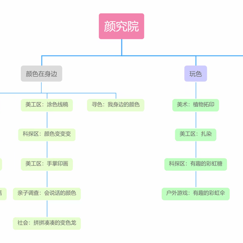 庄口中心幼儿园 中一班班本课程——“颜”究院