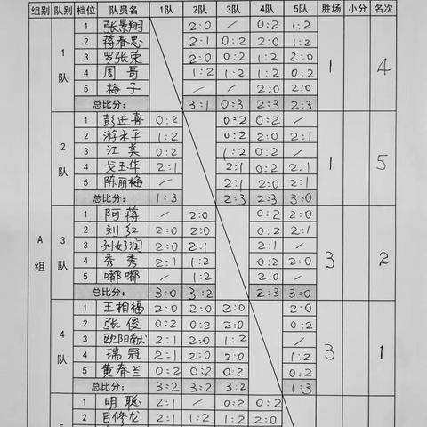 丰润单打周赛9（2024年5月12日五人缘团体赛～6月17日第627届）