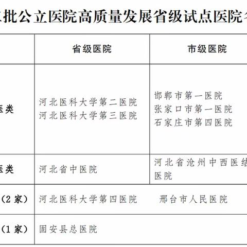 喜报：滦州市人民医院被确定为第二批公立医院高质量发展省级试点医院