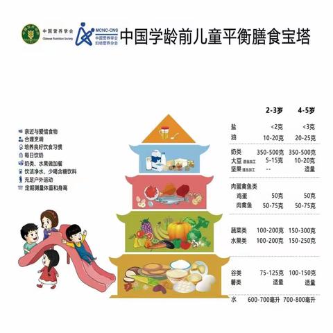 【健康宣传】营养均衡 ，健康成长——五星幼儿园大四班膳食营养知识宣传