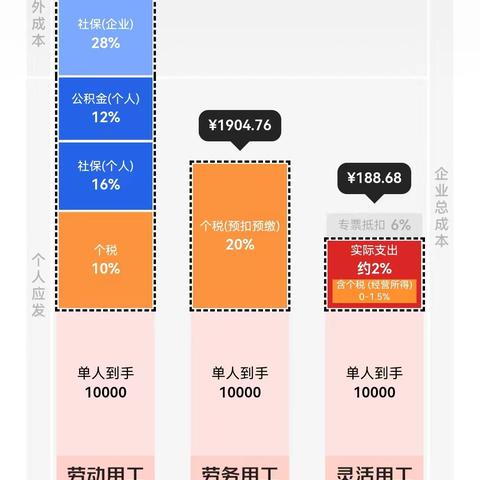 实用，建议收藏！各种用工模式成本测算