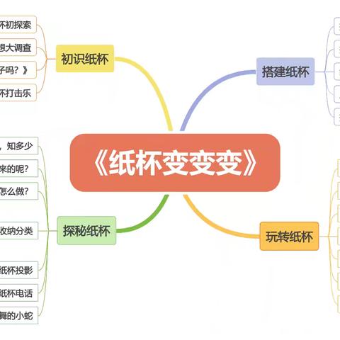 🌈🌈纸杯变变变——赤山镇实验幼儿园中一班班本课程