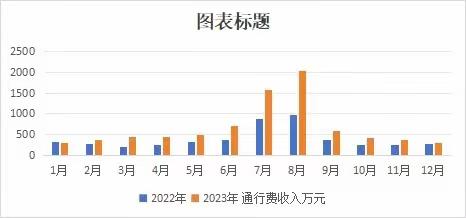 蓬莱西站年度通行费同比增长71.46%，创新高！