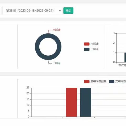 五星街办数字城管平台周报（9.18--9.24）