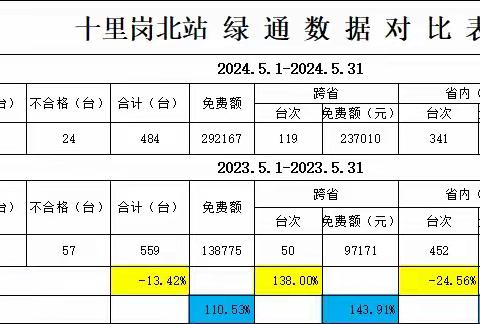 大连湾集控组开展“深入调研 宣传绿通政策”活动