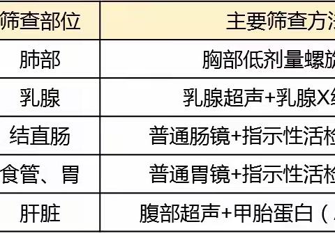 免费！盐田区人民医院新一轮免费五癌筛查开始了，这些人可报名！