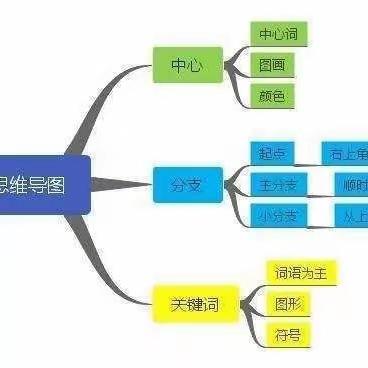 看得见得思维美——五一班《道德与法治》复习思维导图