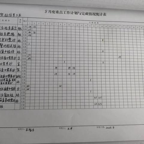 哈日努拉工区周工作总结(7.31-8.4)