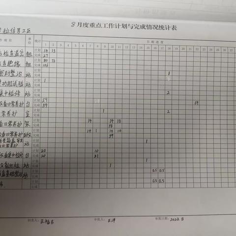 哈日努拉工区周工作总结(8.7-8.11)