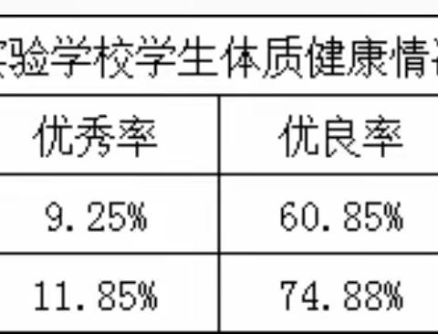 城头实验学校学生体质健康情况公示