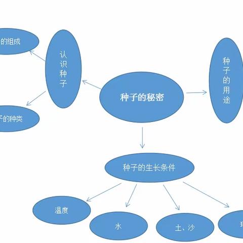 【南昌县莲塘第一幼儿园幸福雅苑分园·班本课程】中二班《我们的秘密花园》