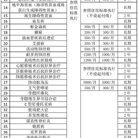 揭阳市52种门慢特疾病待遇标准及费用限额表