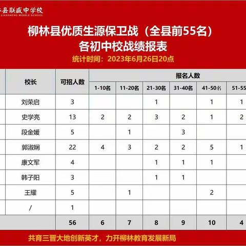 乾坤未定，辉煌已崭露头角，中考成绩未出，我校12名学子已被联盛海亮英才创新班签约并带出去研学。