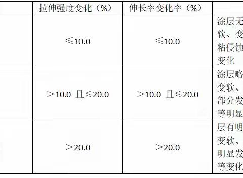 喷涂型聚脲材料耐腐蚀性能等级划分