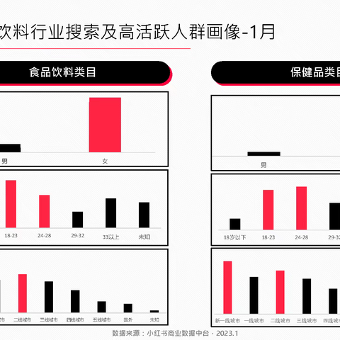 小红书食品饮料行业月报2023年1月（附下载）