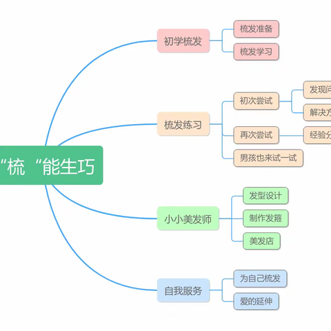 课程故事：“梳”能生巧（戴丽芳）