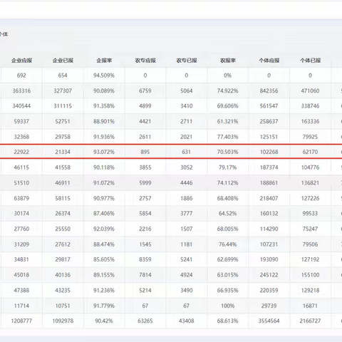 喜报！我市年报工作再创佳绩位列全省第一！