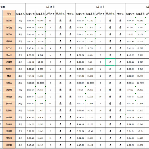 宝安管理局独立巡查到岗情况周报  （7月14日~7月20日）