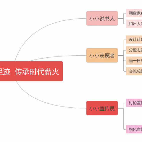 《追寻名人足迹  传承时代薪火——走近家乡名人》活动案例