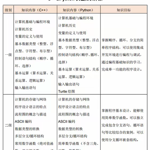 侯镇一中暑假公益编程夏令营通知