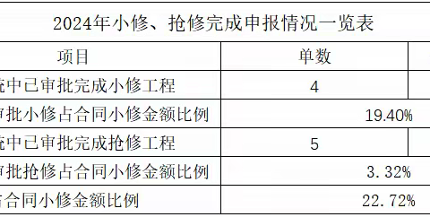 龙华隧道2标小修工程日报2024.8.9
