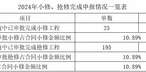 龙华桥梁标小修工程日报2024.8.9