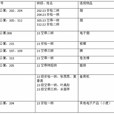 关于学生公寓安全隐患排查的通报