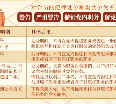 南陵支行党支部党纪学习教育·每日一课丨对党员的纪律处分有哪些，影响期各多长