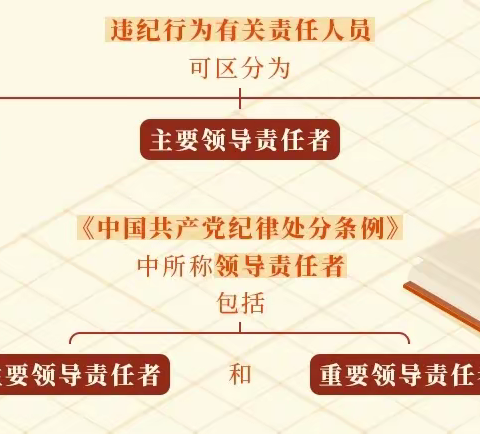 南陵支行党支部党纪学习教育·每日一课| 直接责任、主要领导责任、重要领导责任如何区分？