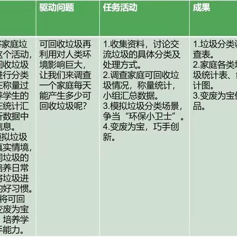 垦利区第四实验小学三年级数学跨学科项目化学习--《环保小卫士》