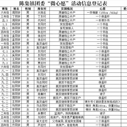 童心圆梦，关爱成长|永城市陈集镇团委“微心愿”认领活动火热认领中......