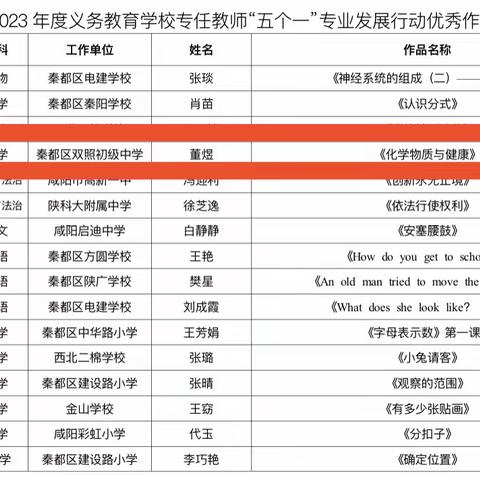 勤学笃行，收获硕果——双照初级中学教师在秦都区“五个一”行动中获奖