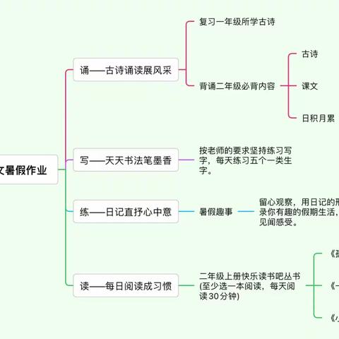 炫彩作业，“暑”我最棒——西侯中心校一年级暑假作业第二次展评