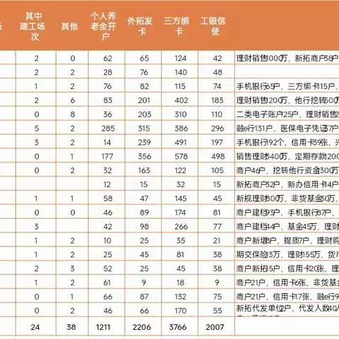 武汉分行一季度零售专业拓户拓市场纪实（第四期）