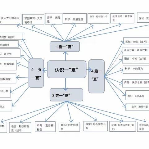 九团白云幼儿园中六班——认识一 “夏”