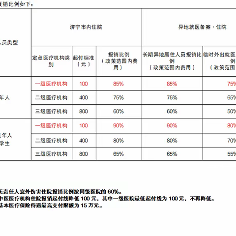 2024年济宁市居民医保政策速览