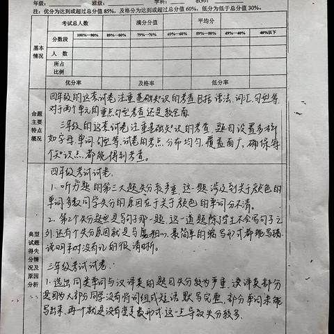 分析明得失，反思提质量 ‍——濮阳县城关镇英语成绩分析 ‍ ‍