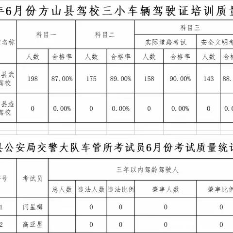 2023年6月份方山县驾校三小车辆驾驶证培训质量公示