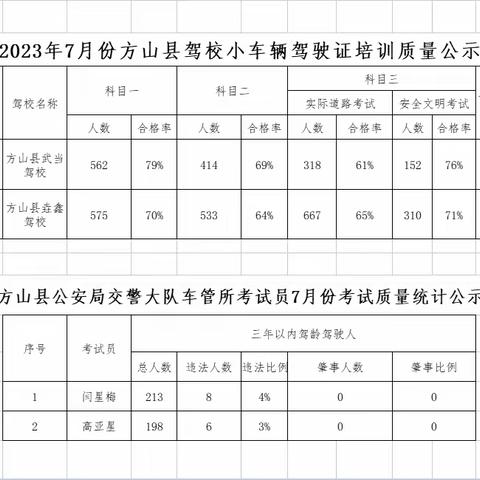 2023年7月份方山县驾校三小车辆驾驶证培训质量公示