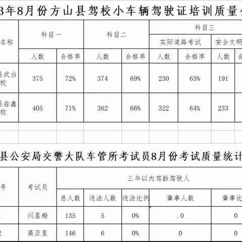 2023年8月份方山县驾校三小车辆驾驶证培训质量公示