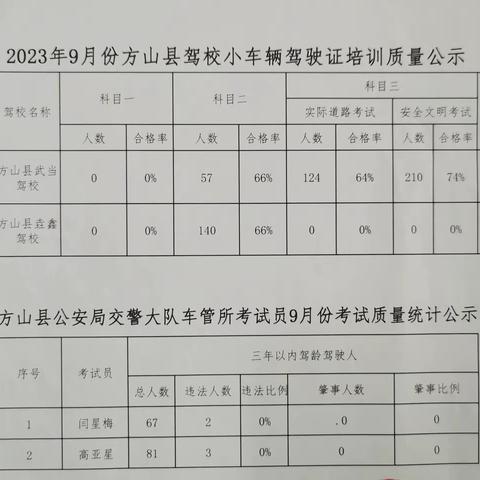 2023年9月份方山县驾校三小车辆驾驶证培训质量公示