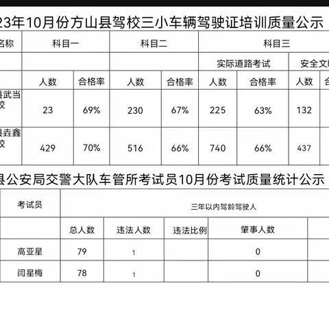 2023年10月份方山县驾校三小车辆驾驶证培训质量公示