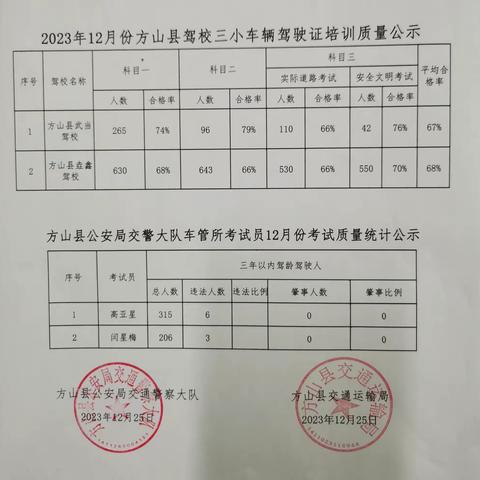 2023年12月份方山县驾校三小车辆驾驶证培训质量公示